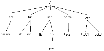 図 3.1 UNIXのツリー階層ファイルシステム